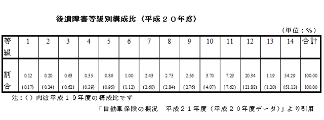 後遺障害
